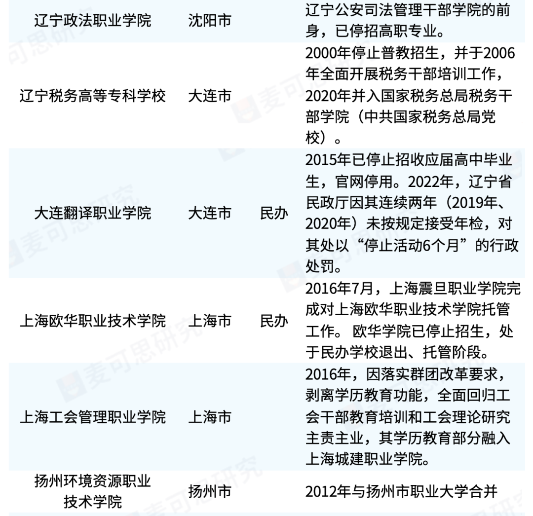 部分“停止招生”的高职院校盘点！