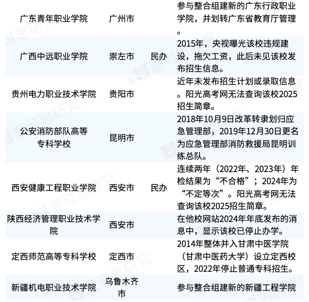 部分“停止招生”的高职院校盘点！