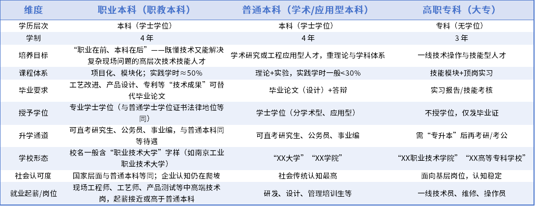 职业本科 vs 普通本科 vs 专科的区别