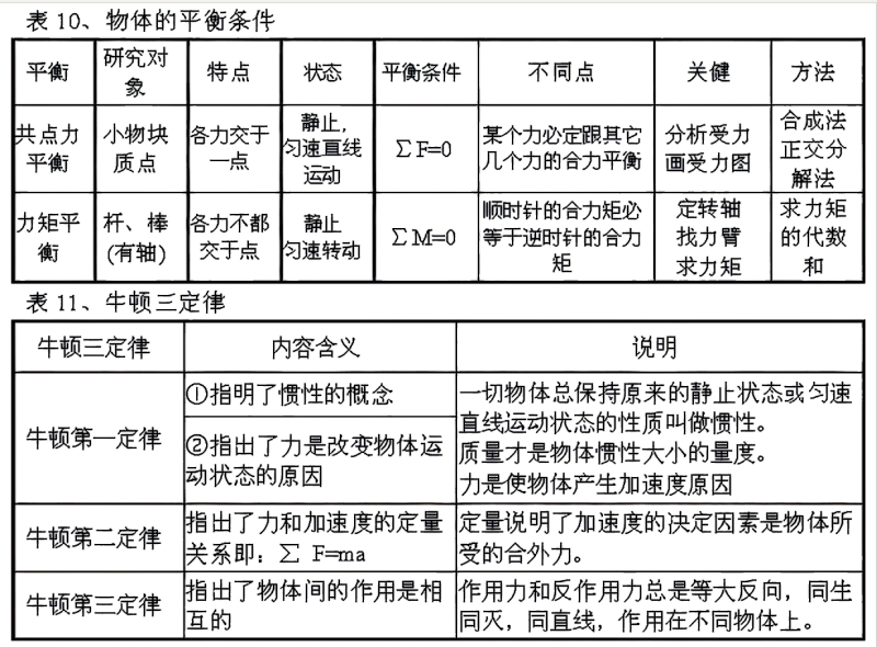 《高中物理的重点公式归纳表格》画质修复版