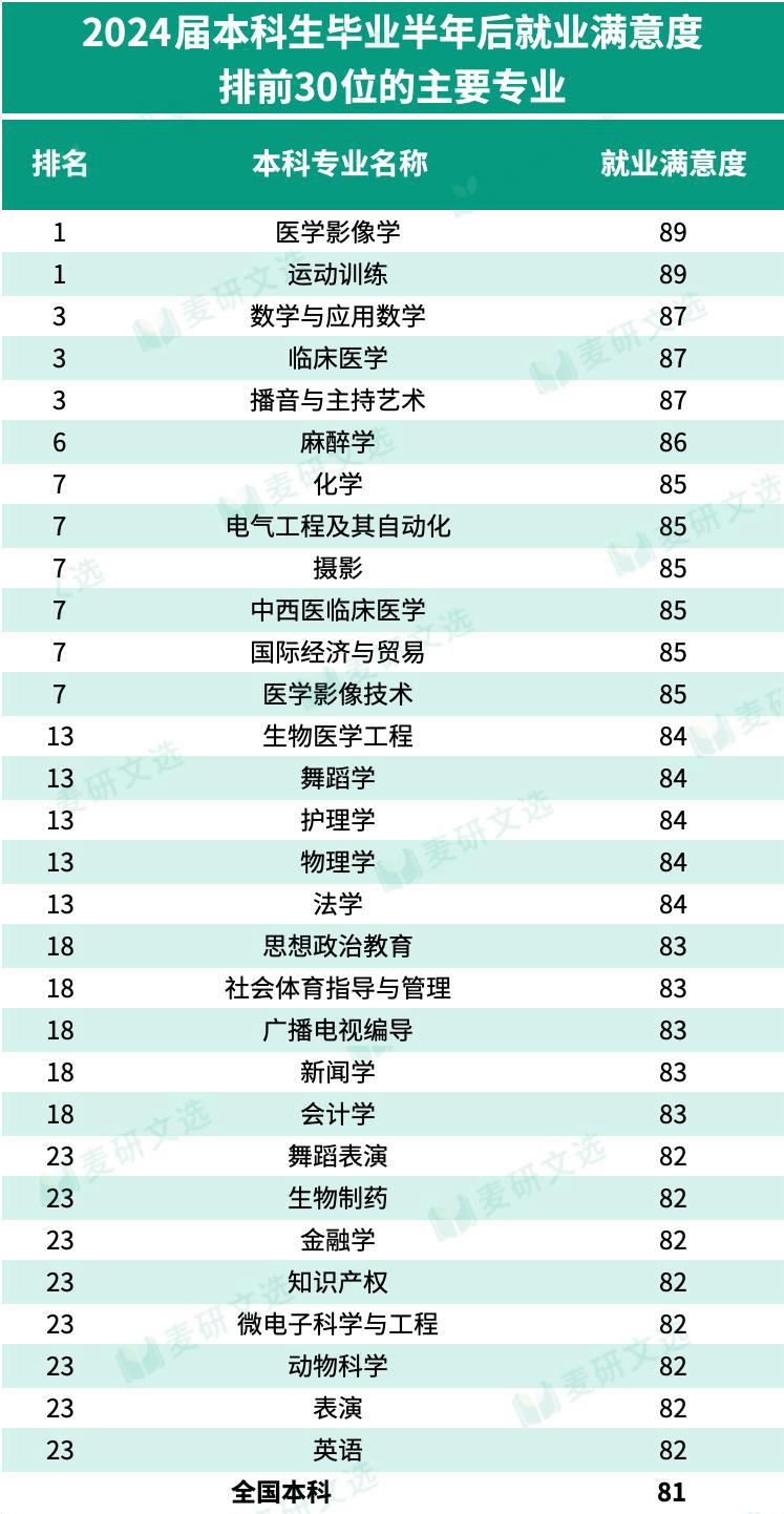2024届本科生毕业半年后就业满意度排前30位的主要专业