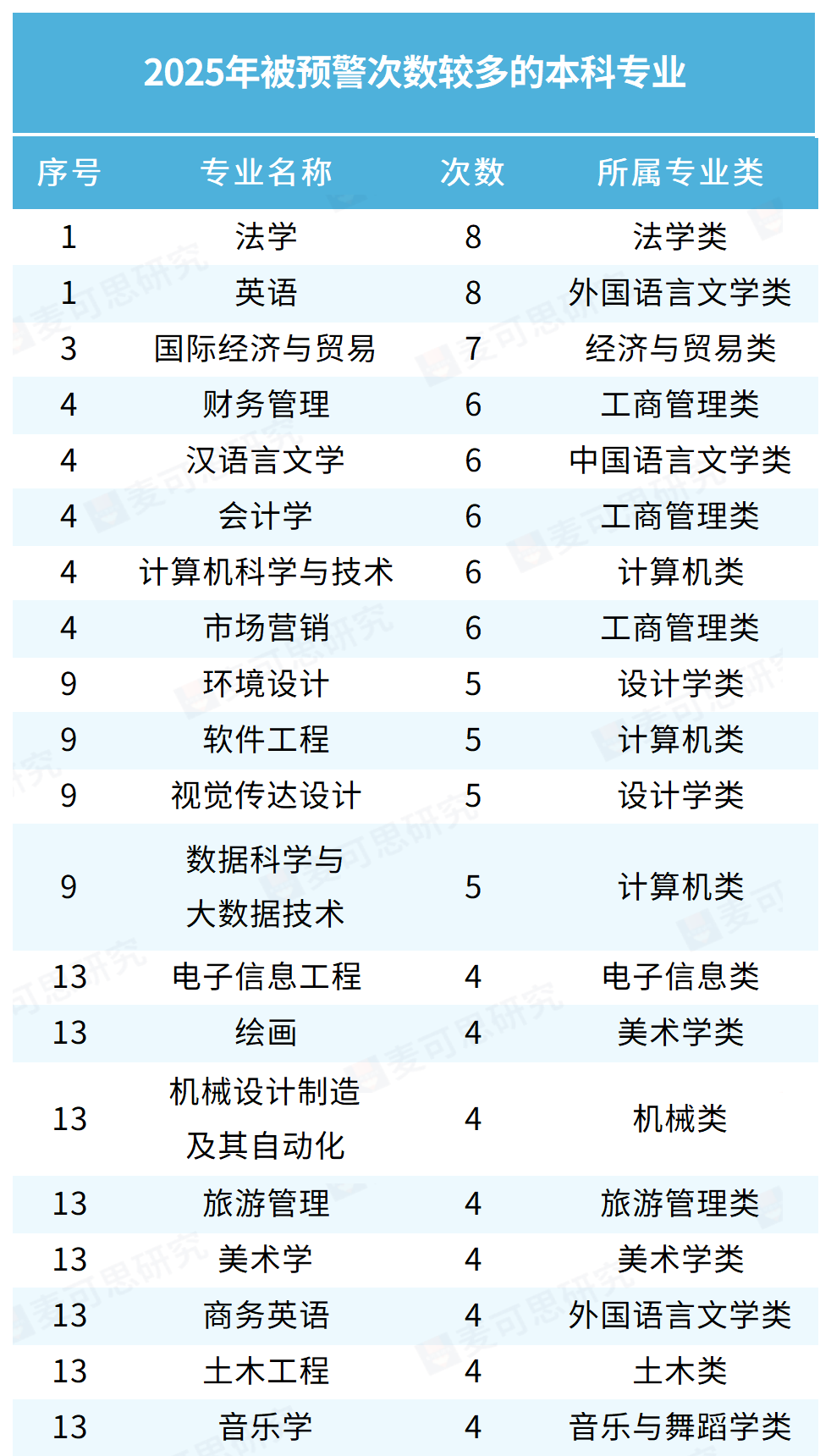 河南、河北、山东、山西、黑龙江、湖南、甘肃、福建等8个省份的本科专业预警名单，共涉及179个本科专业