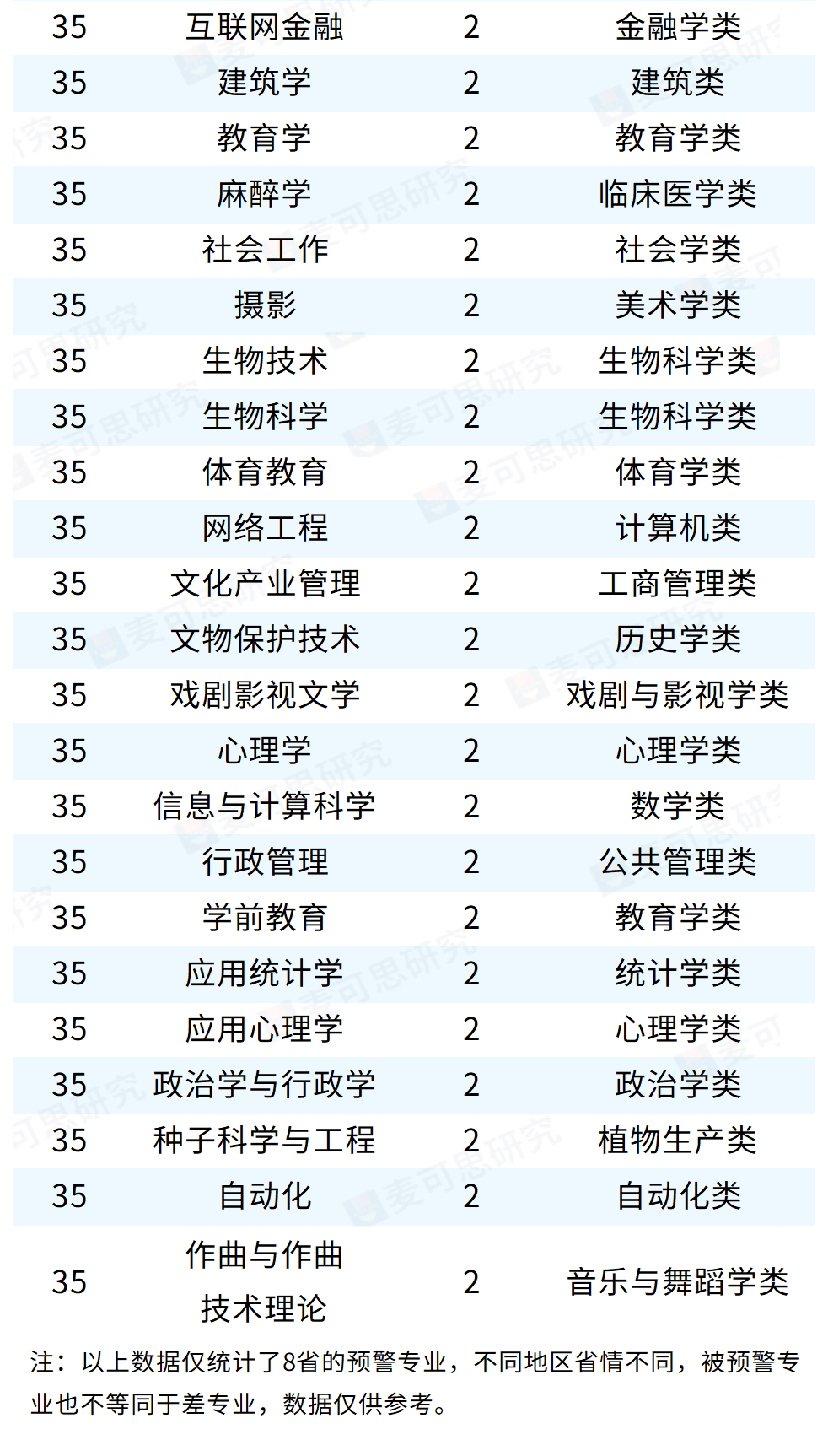 河南、河北、山东、山西、黑龙江、湖南、甘肃、福建等8个省份的本科专业预警名单，共涉及179个本科专业