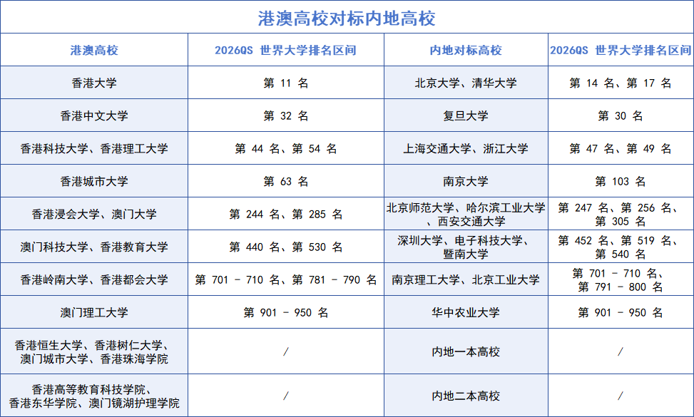 网传最新版本的港澳高校对标内地高校表，你怎么看？