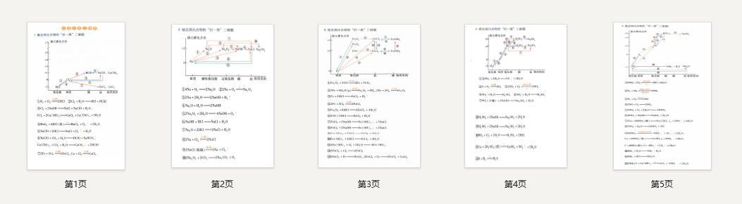 高考化学：必背价类二维图和化学方程式总结