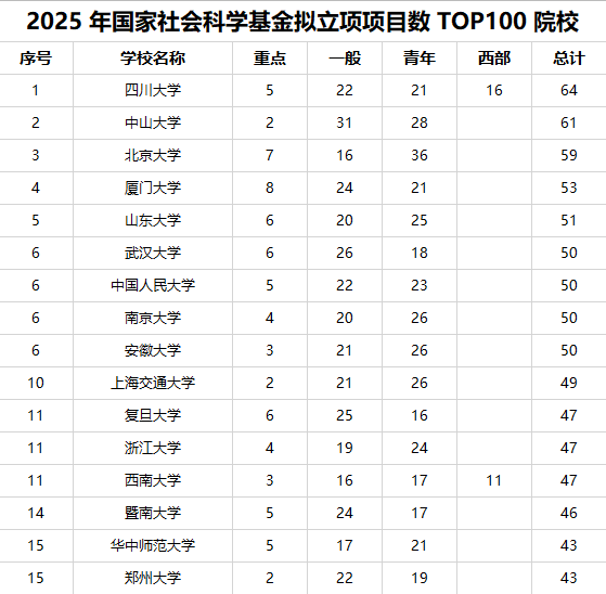 社科基金立项TOP100高校