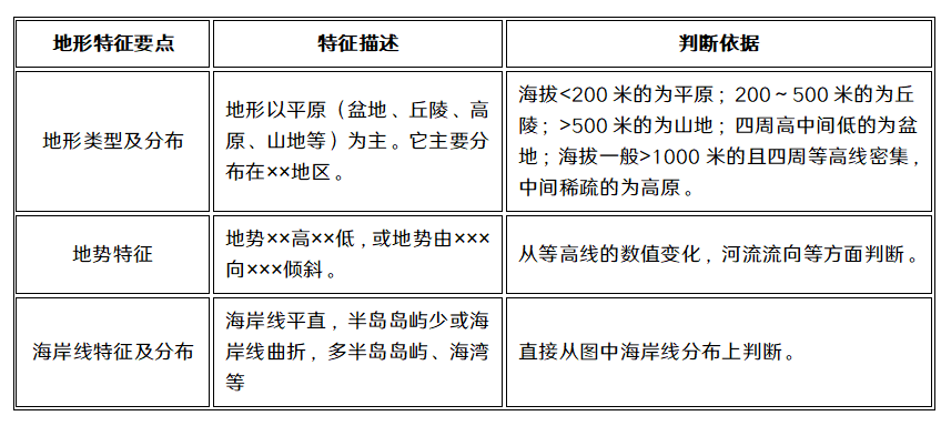 高考地理18类题型规范答题模板