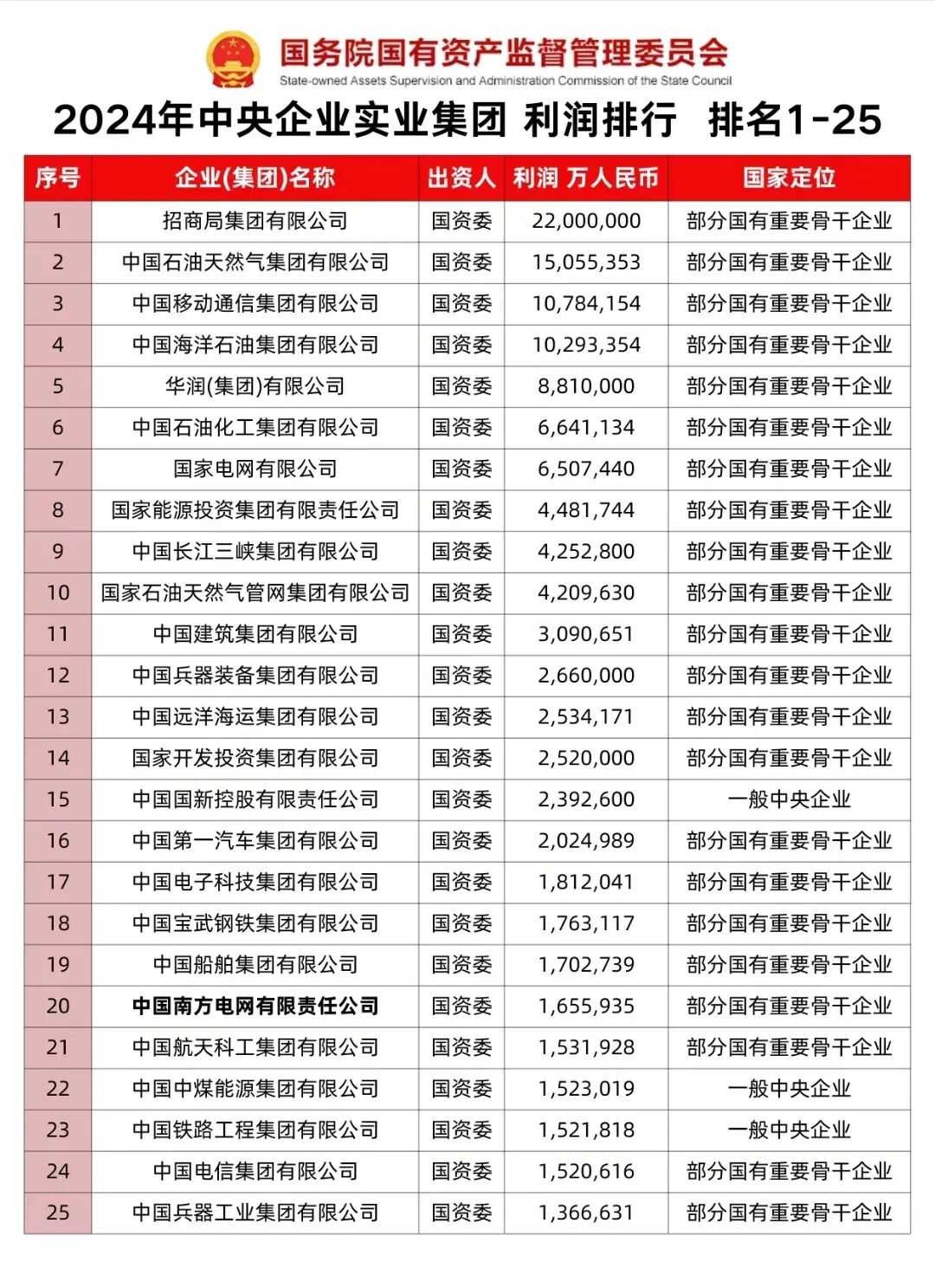 国资委旗下最赚钱的央企是谁？
