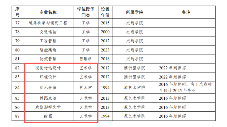 多所高校砍掉艺术类专业！