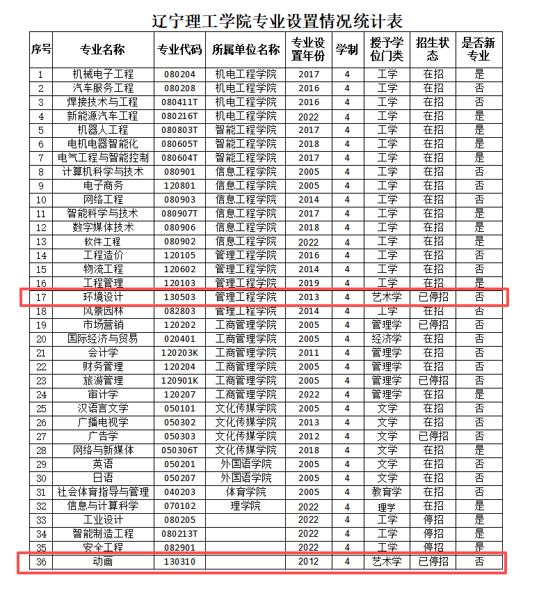 多所高校砍掉艺术类专业！