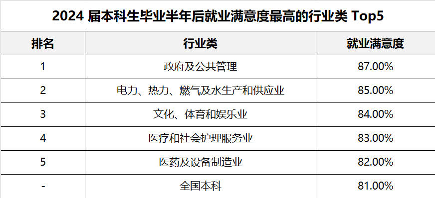 高考志愿规划师必看：2024届高就业满意度行业及核心专业清单
