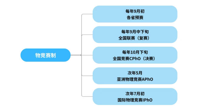 300人提前保送清北！五大学科竞赛含金量与选择指南