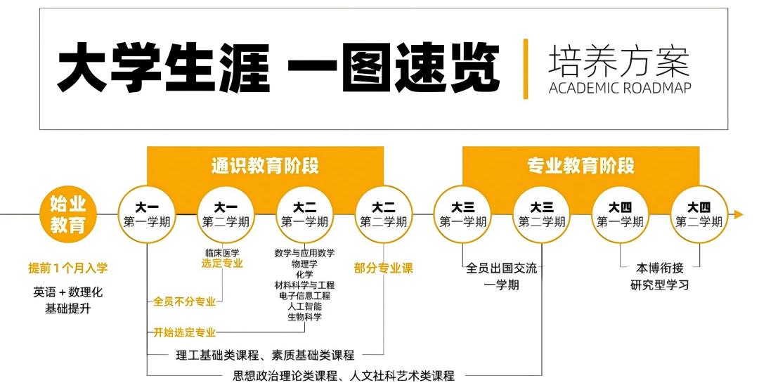 2026西湖大学本科生招生手册