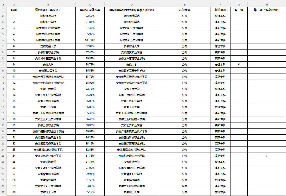 【群友投稿】全国2355所高校毕业生去向落实率汇总