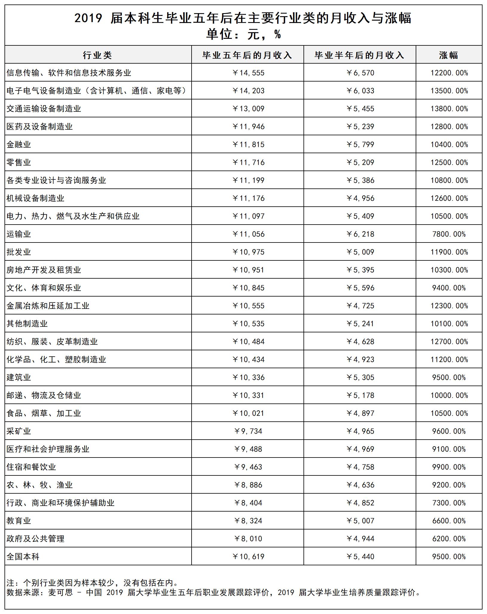 选对行业入对行：毕业生五年后薪资榜揭示志愿规划新方向