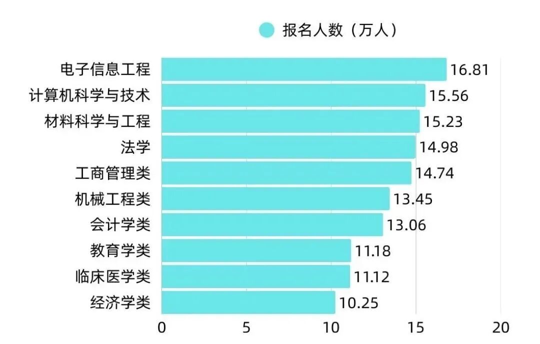 2026年考研报名十大热门专业出炉，电子信息工程位居榜首！