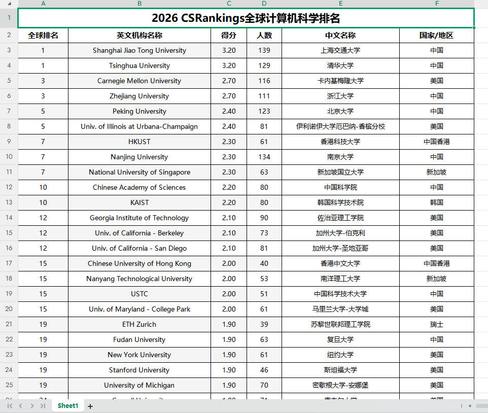 2026 CSRankings全球计算机科学排名