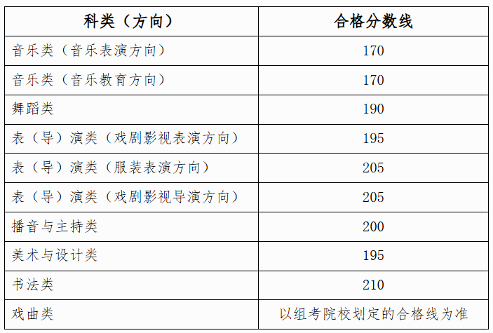 广西：关于划定2026年普通高校招生艺术类专业全区统一考试合格分数线的通知
