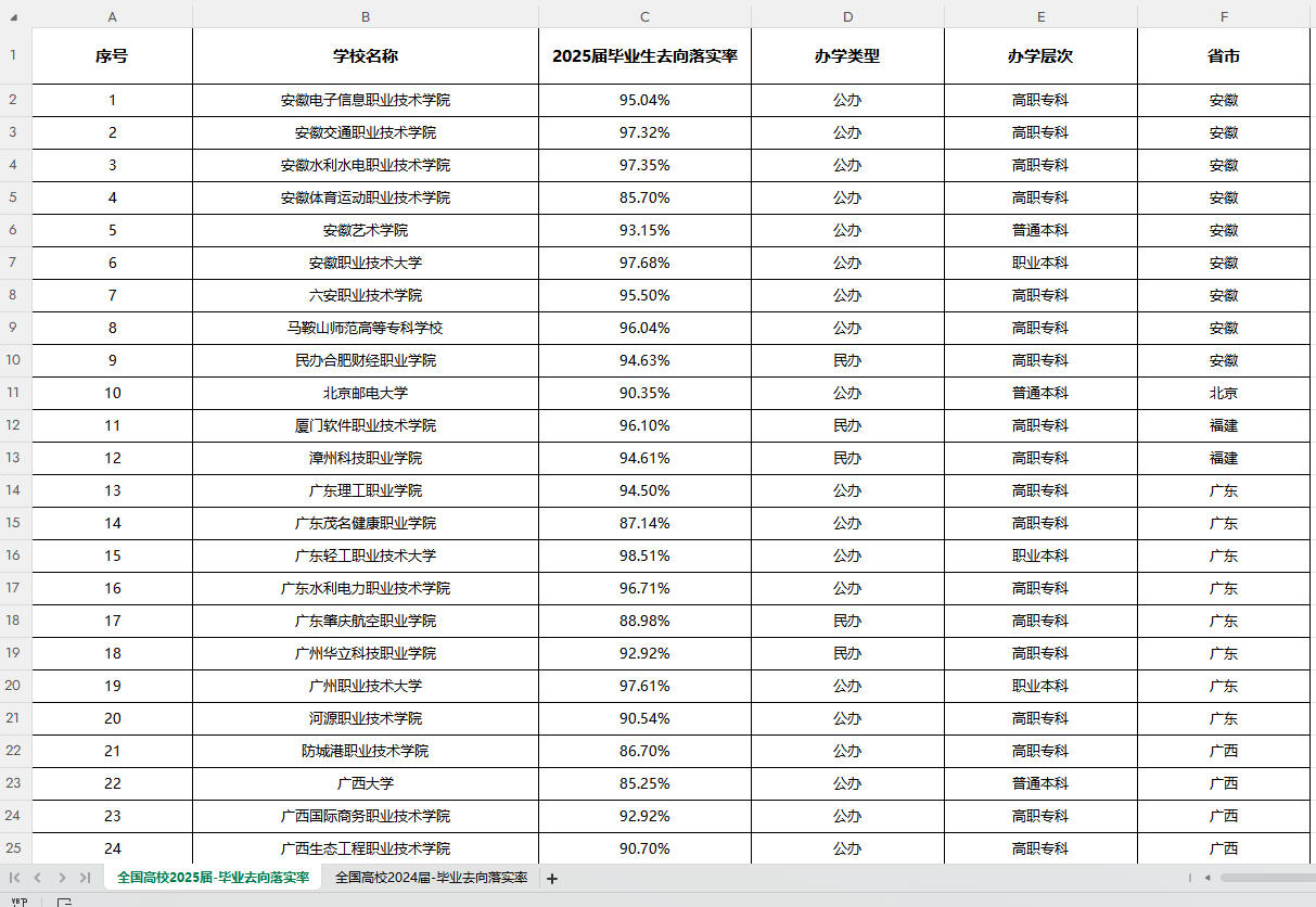 2362所高校毕业去向落实率最新数据汇总.xlsx