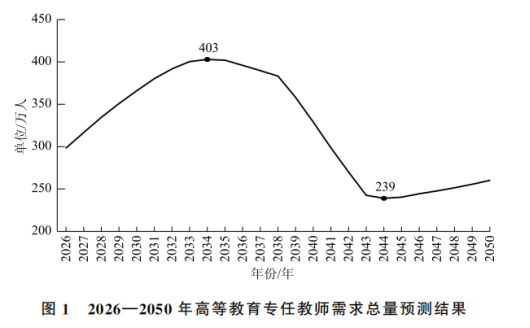 高校教师2034年达峰，10年后需求萎缩，未来读博任教还是另寻出路？