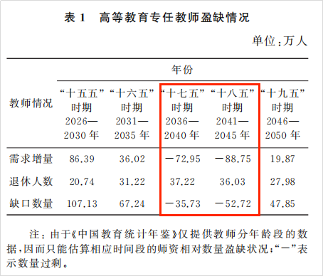 高校教师2034年达峰，10年后需求萎缩，未来读博任教还是另寻出路？