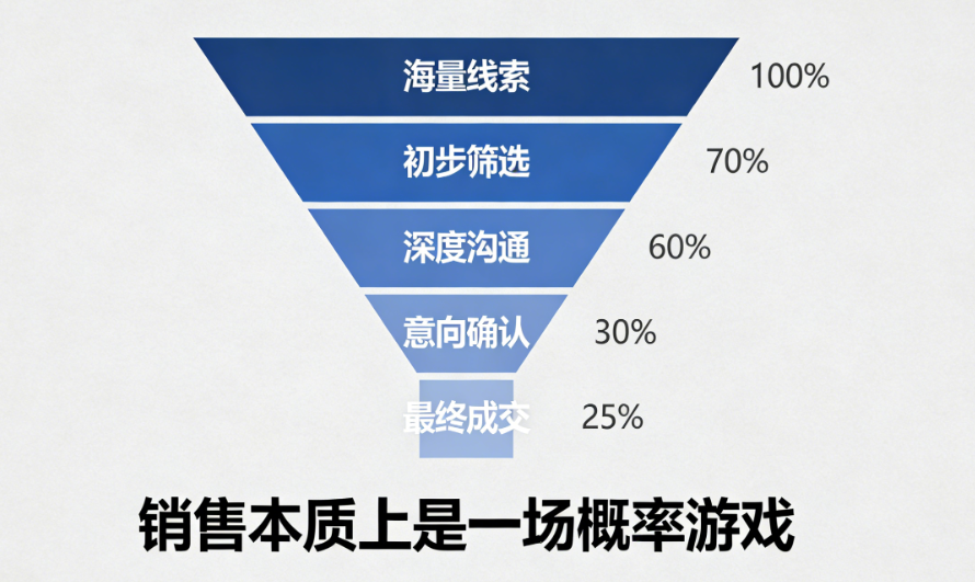 为什么你话术倒背如流，业绩却不如小白？揭秘百万级咨询师的4个底层“心锚”