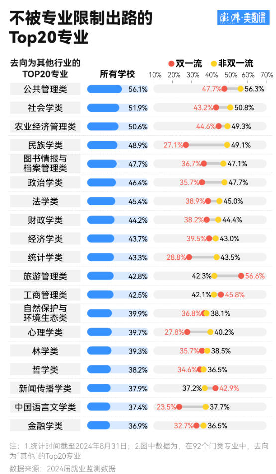 哪些专业就业时更容易转向其他行业呢？盘点那些不被专业限制出路的专业
