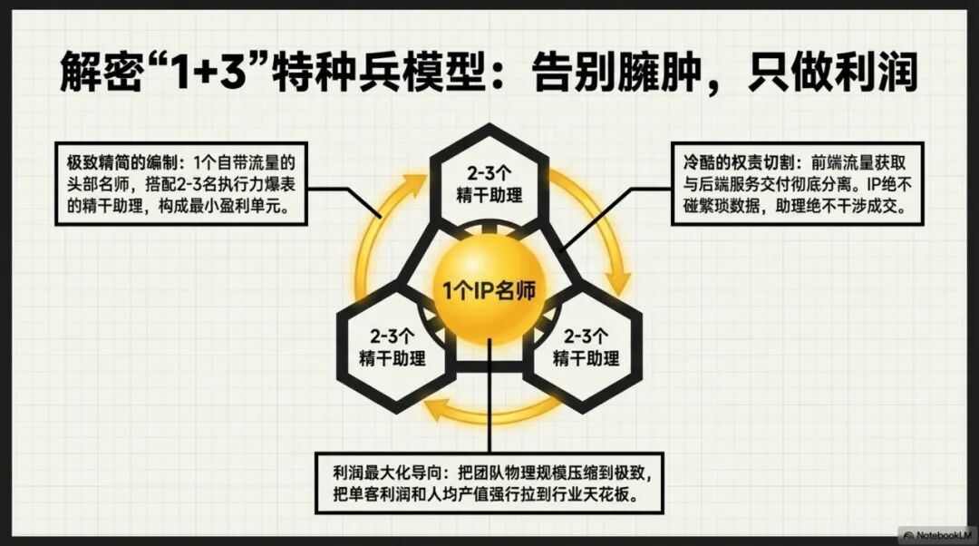 降维打击：只需3人特种兵小组，凭什么撬动百万级高报产值？