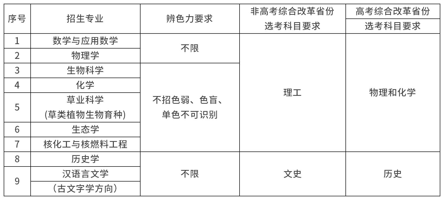 兰州大学2026年强基计划招生简章