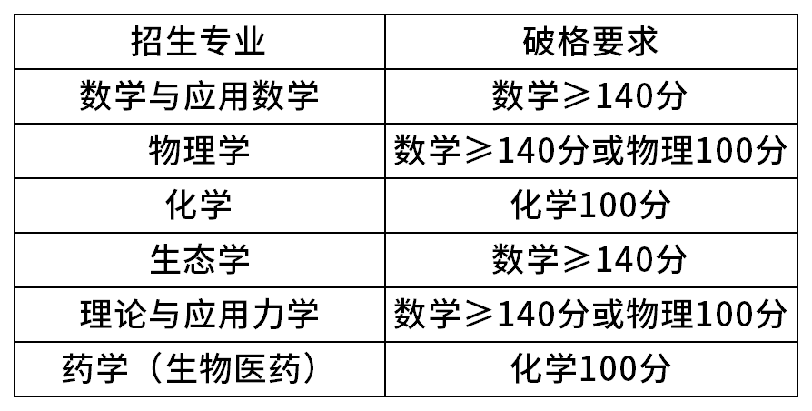 中山大学2026年强基计划招生简章