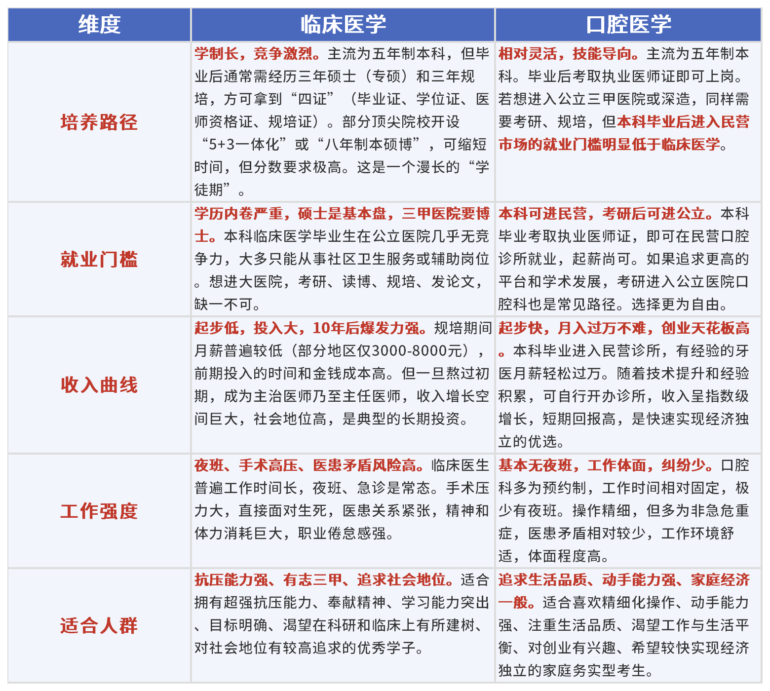 临床医学VS口腔医学,三个分数段教你精准推荐