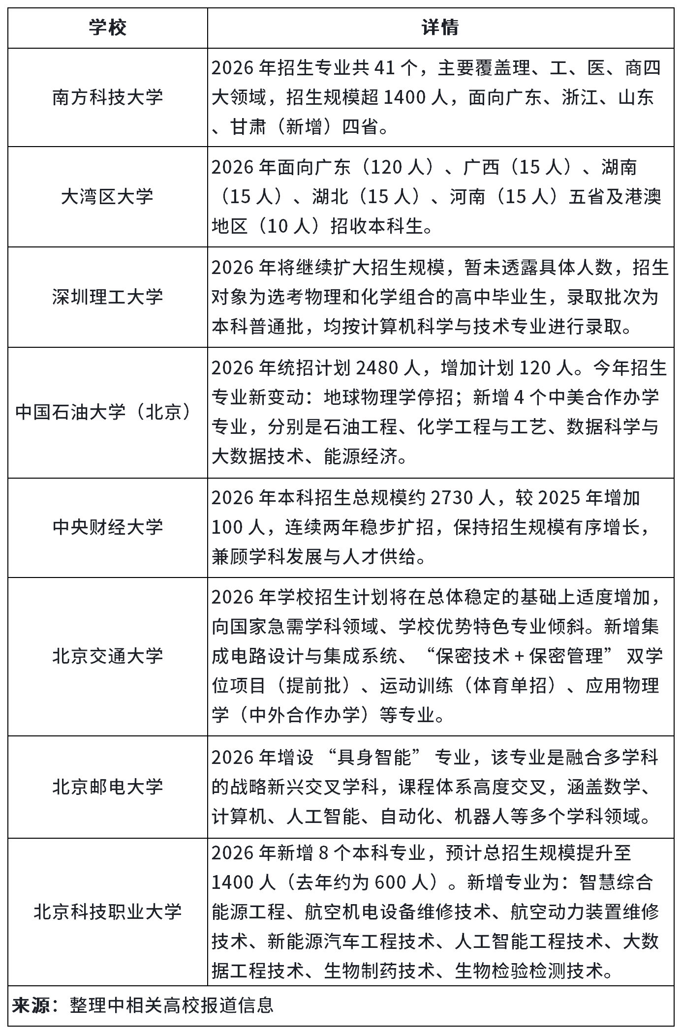 一批高校宣布本科扩招！最多800人