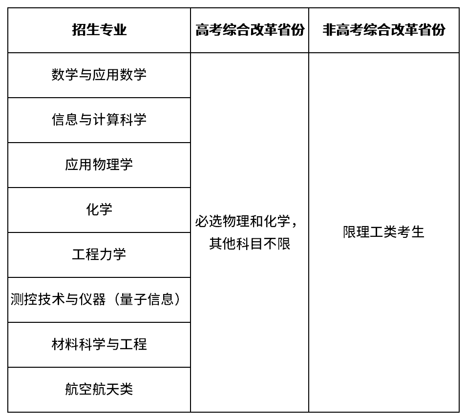 北京航空航天大学2026年强基计划招生简章