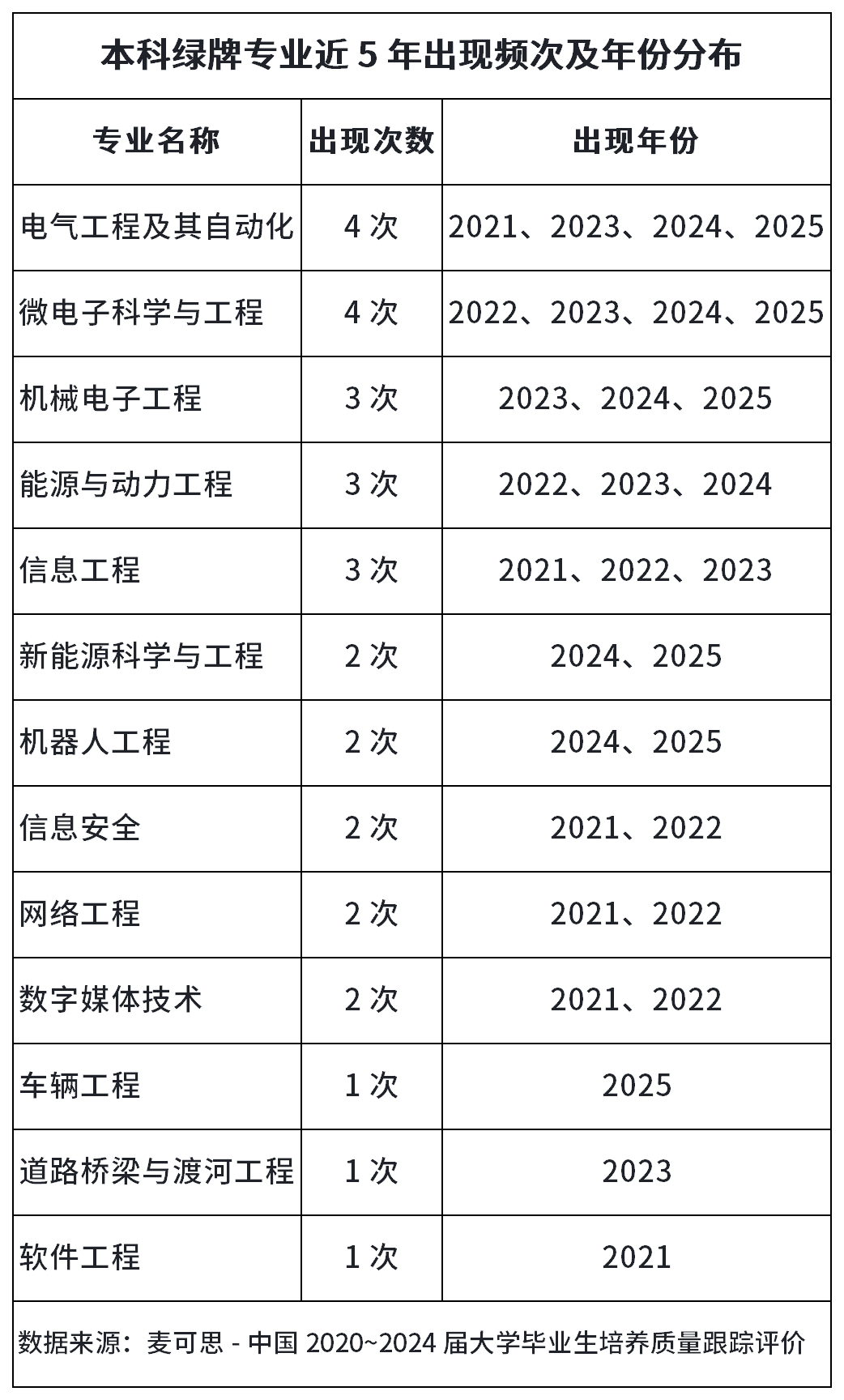 本科绿牌专业近五年大洗牌：哪些专业才是真正的"常青树"？——志愿规划师必须读懂的就业风向标