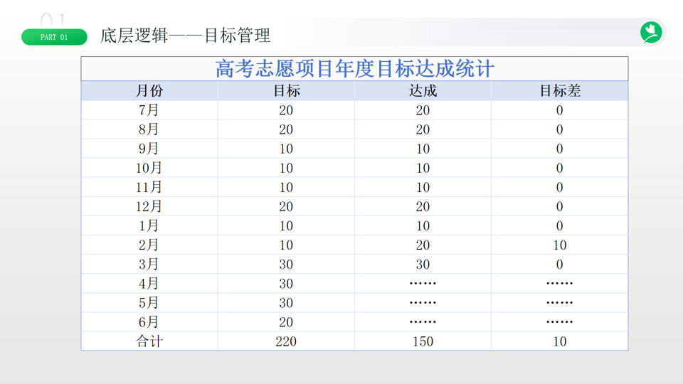 标杆力量 | CICI老师：从0到150+的招生落地拆解