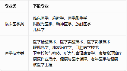 2026高考想学医必看！临床医学VS医学技术，差距巨大🏥