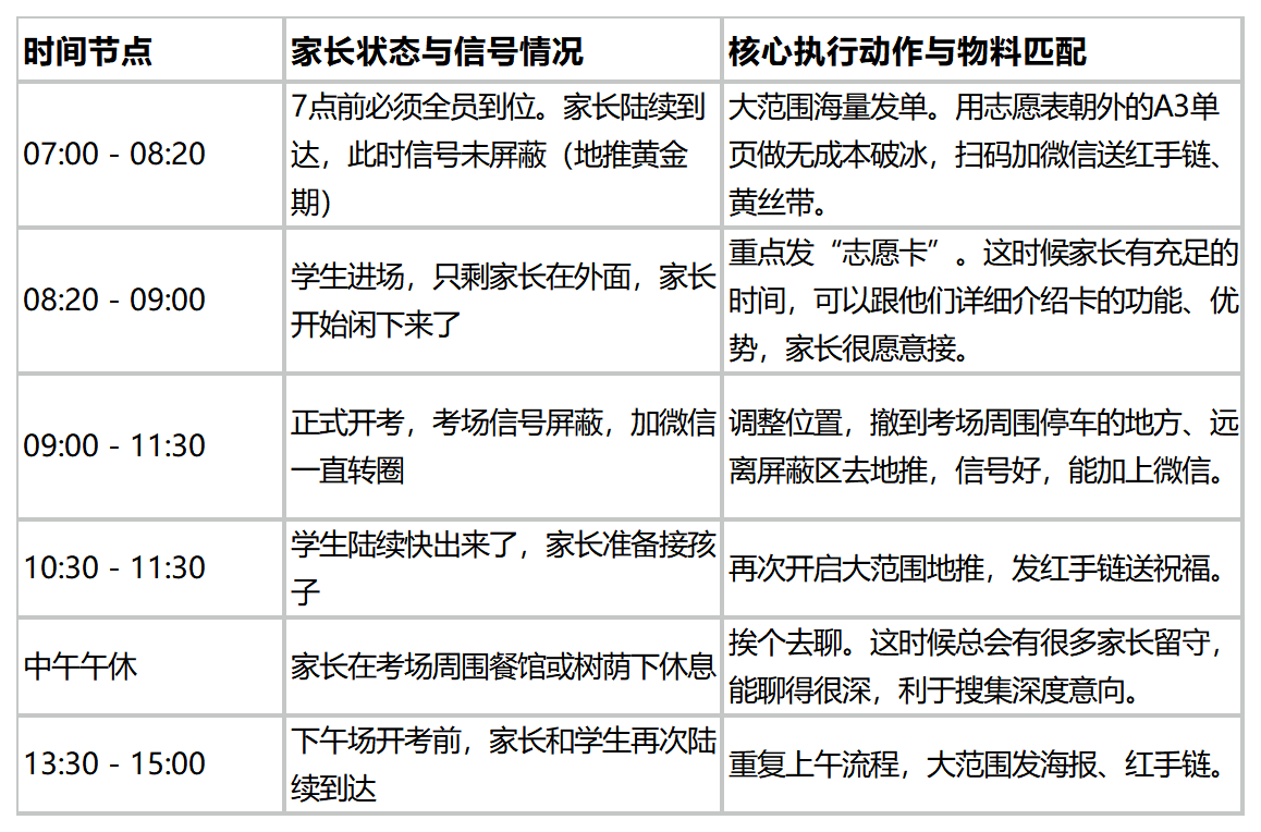 6月业绩顶3个月!高考报考季“人员统筹+地推爆单”全攻略!