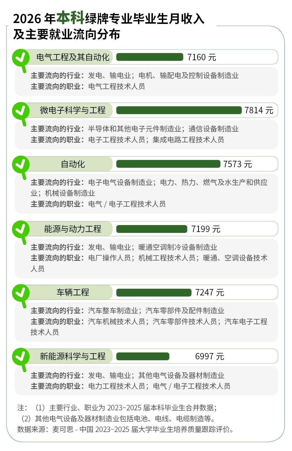 2026年绿牌专业榜出炉!这些专业就业质量较高