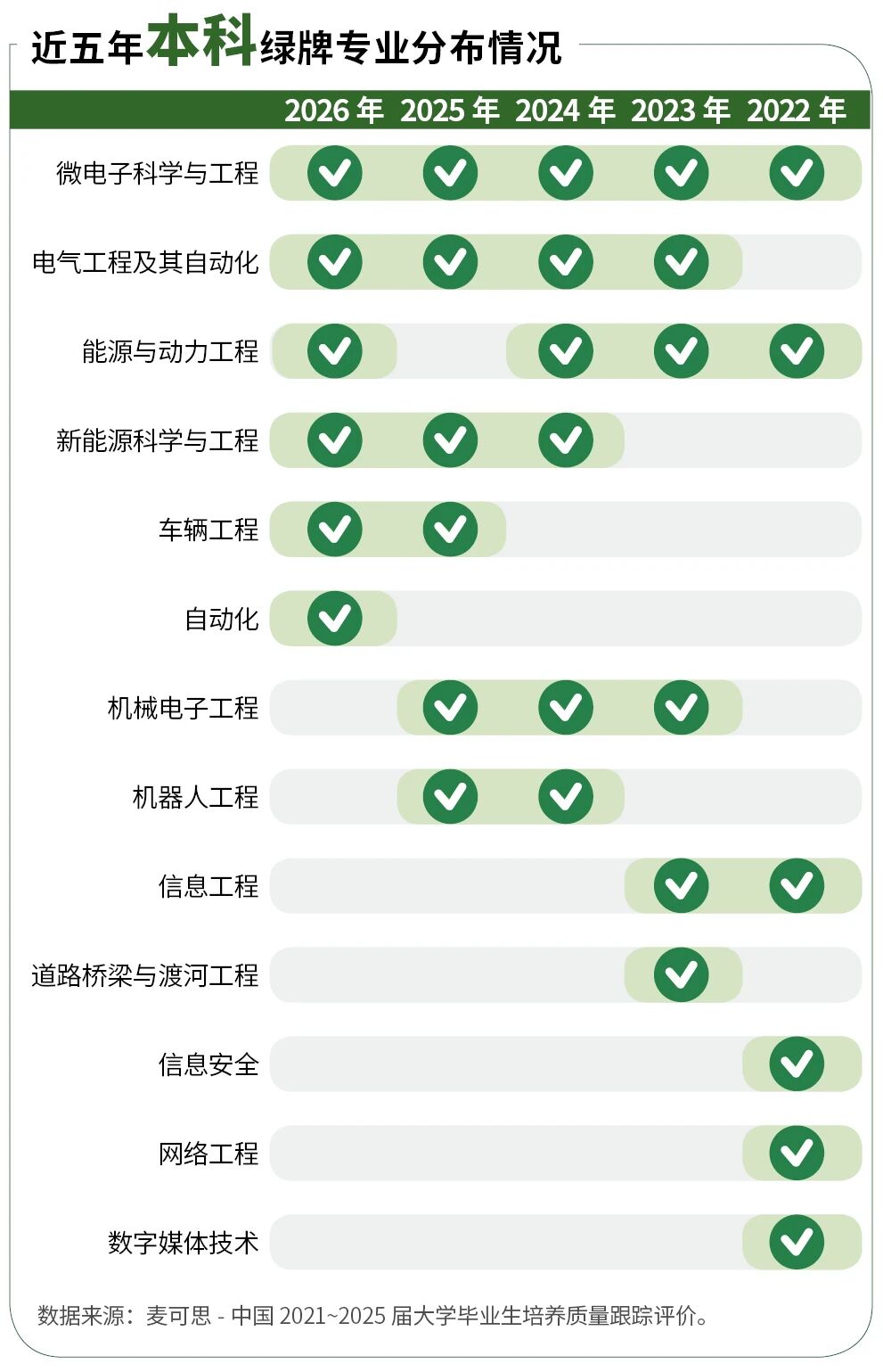 2026年绿牌专业榜出炉!这些专业就业质量较高