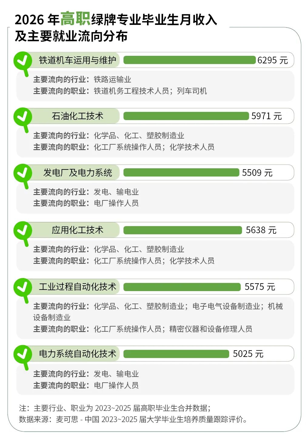 2026年绿牌专业榜出炉!这些专业就业质量较高