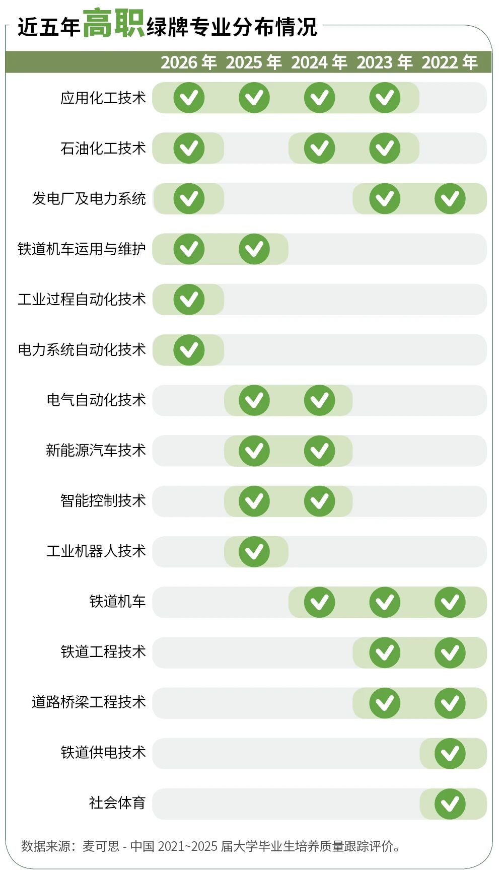 2026年绿牌专业榜出炉!这些专业就业质量较高