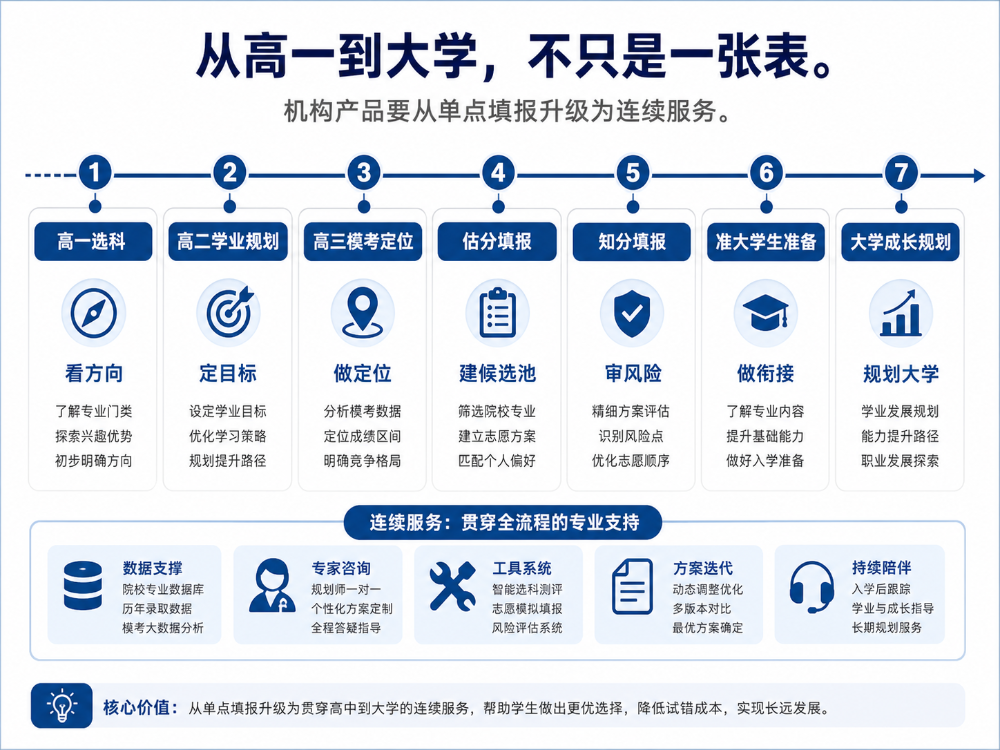 别把升学规划讲成填表|给升学规划机构校长、规划师和咨询团队的一篇行业判断