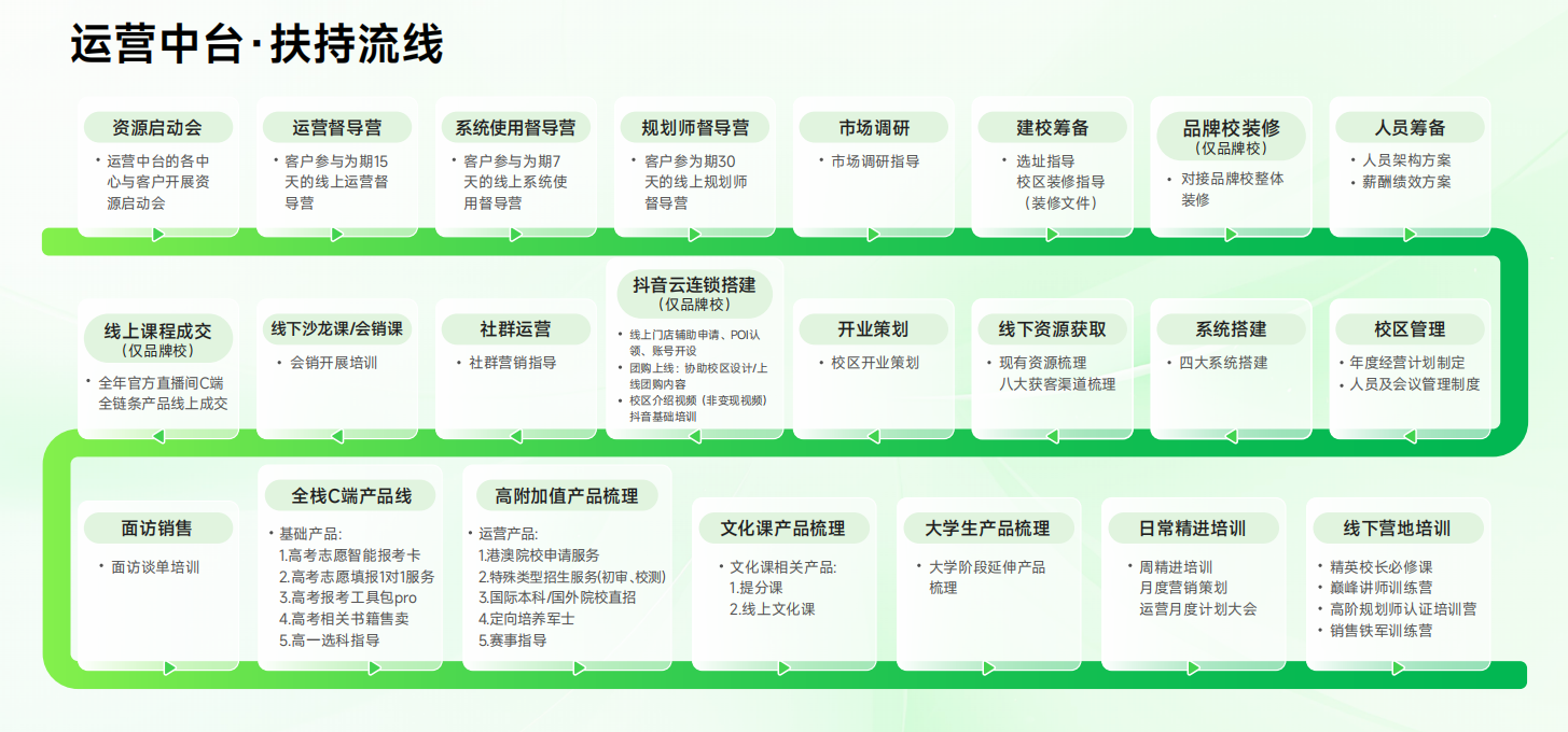 高考志愿填报加盟条件与总部支持：蜻蜓生涯·10年品牌·1600+合作机构·55万VIP学员·覆盖31省市
