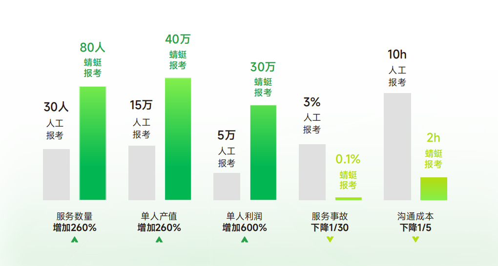 高考志愿填报加盟条件与总部支持：蜻蜓生涯·10年品牌·1600+合作机构·55万VIP学员·覆盖31省市