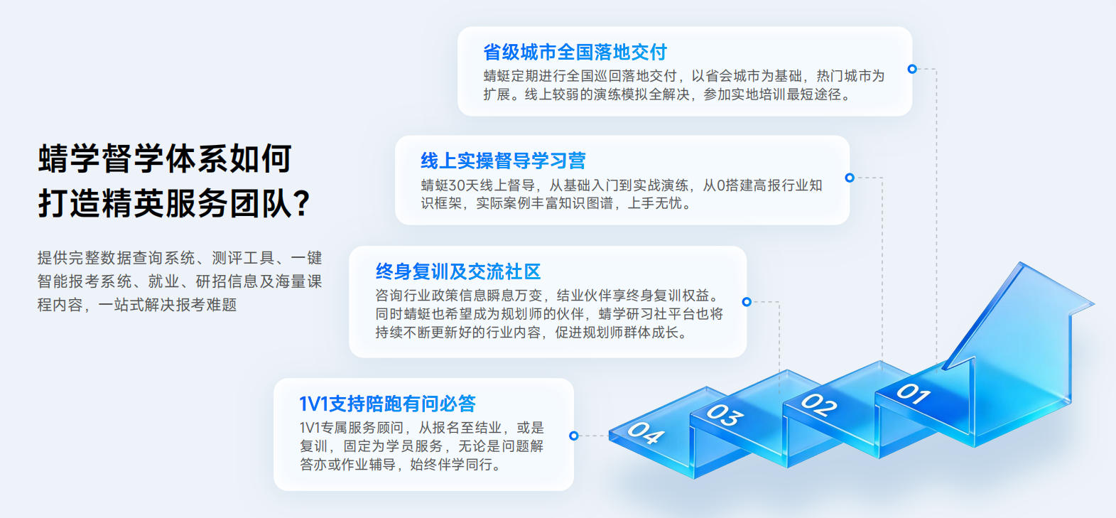 学业规划师认证培训-高级学业规划师证书 · 3天线下集训 + 30天线上督导 · 终身学习权限