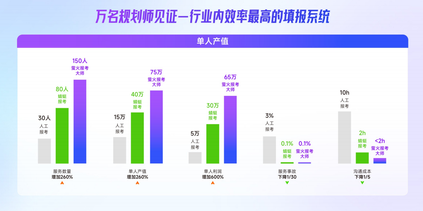 萤火报考大师怎么样?智能志愿填报系统 · AI一键出方案 · 个人版+机构版