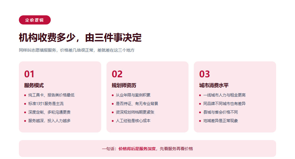 高考志愿填报机构收费多少?家长先看懂定价逻辑再看报价