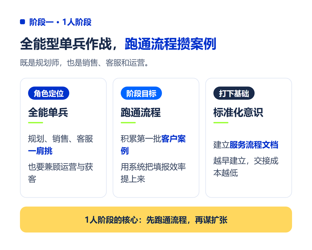高考志愿规划师团队怎么搭?从1人到10人的团队扩张路径