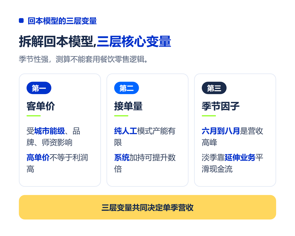 高考志愿填报加盟多久能回本?投资回报周期测算