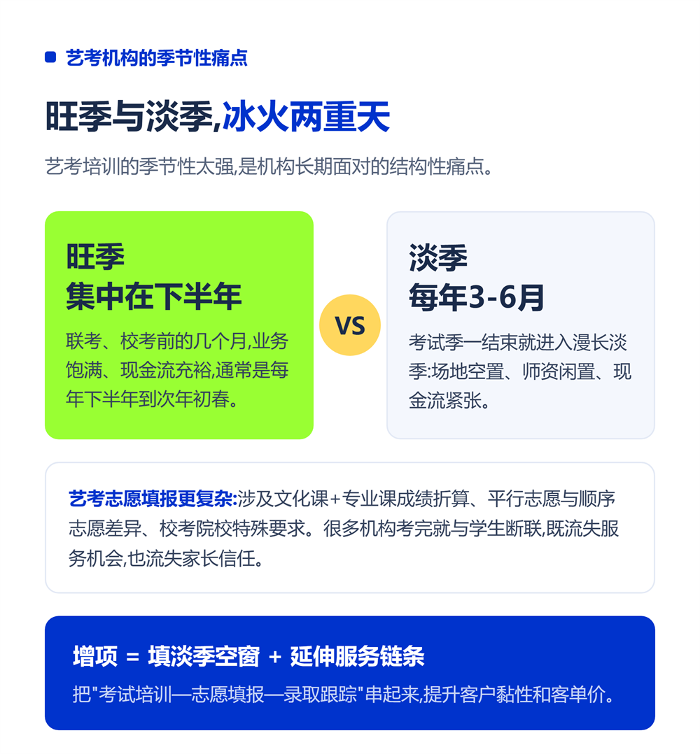 艺考机构增设志愿填报项目:淡季变旺季的增长策略